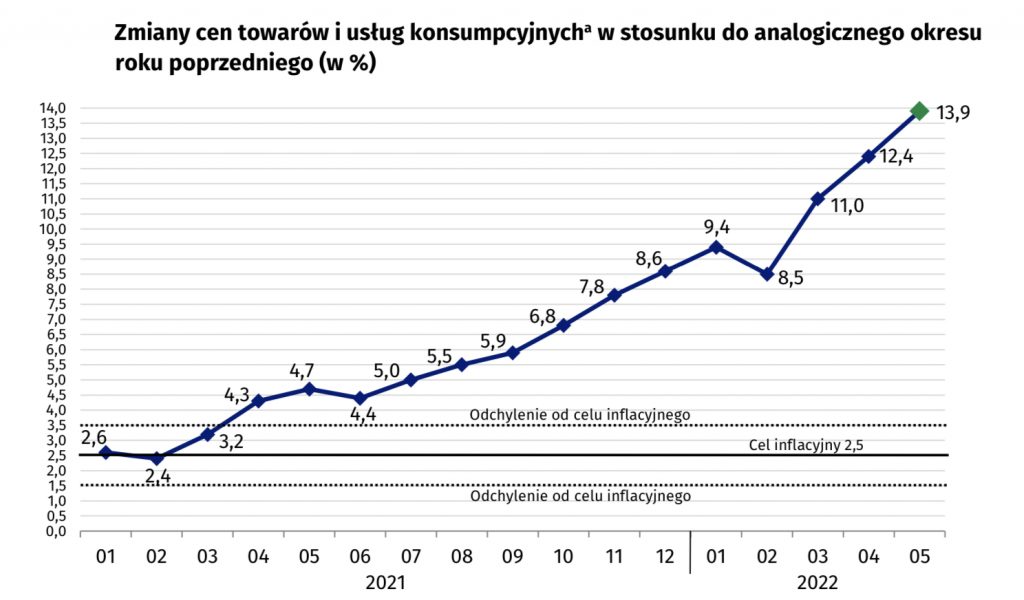 odczyt inflacji GUS w maju 2022