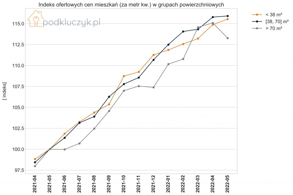 ceny mieszkań w Polsce wykres, średnie ceny, indeks cen mieszkań, maj 2022