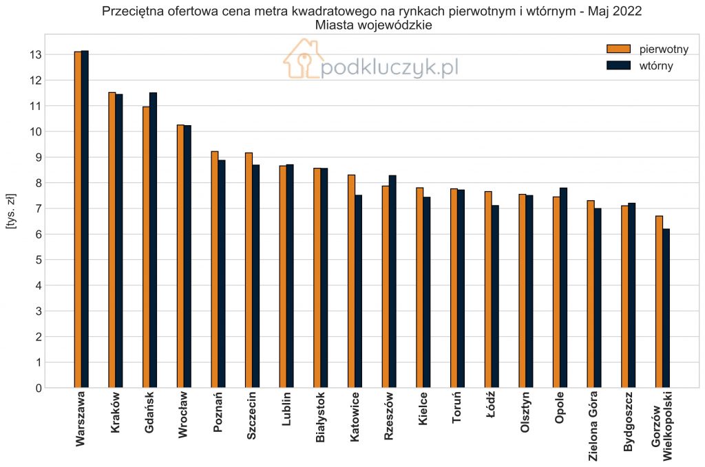 ceny mieszkań rynek pierwotny i rynek wtórny, miasta wojewódzkie, maj 2022