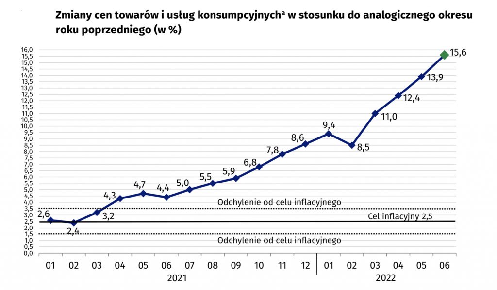 inflacja GUS czerwiec 2022 szybki szacunek wykres