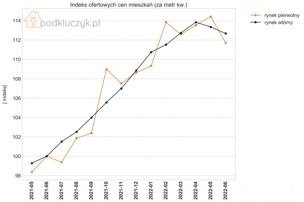 ceny mieszkań w Polsce, indeks cen mieszkań, czerwiec 2022 wykres