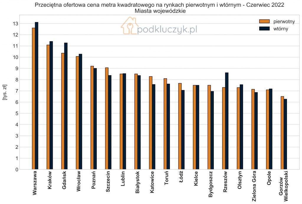 ceny mieszkań w Polsce rynek pierwotny i wtórny wykres