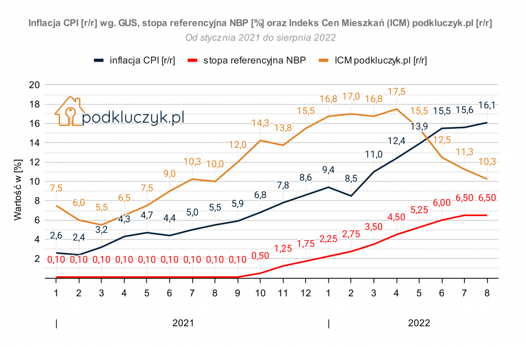 Indeks Cen Mieszkań, Inflacja CPI, stopy procentowe NBP - raport sierpień 2022
