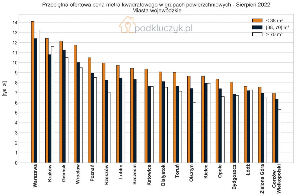 Ceny kawalerek, średnich i dużych mieszkań w Polsce, w miastach wojewódzkich w sierpniu 2022