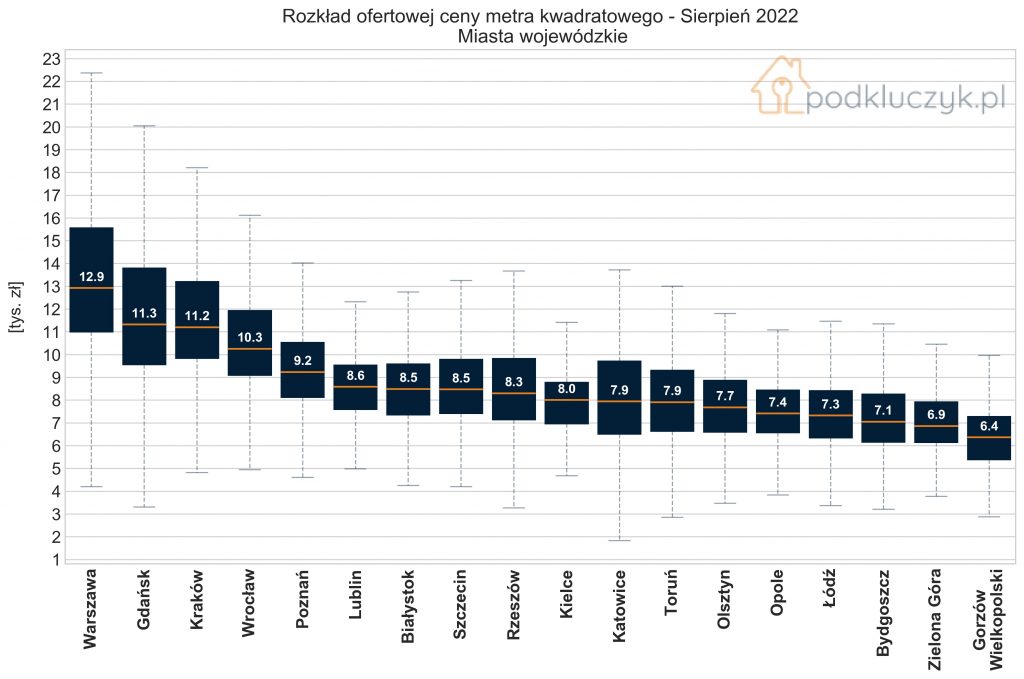 Rozkład cen ofertowych mieszkań w miastach wojewódzkich w Polsce w sierpniu 2022