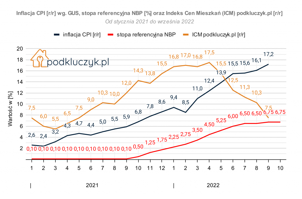 ceny mieszkań inflacja stopy procentowe wykres kiedy spadną ceny mieszkań 2022 wrzesień