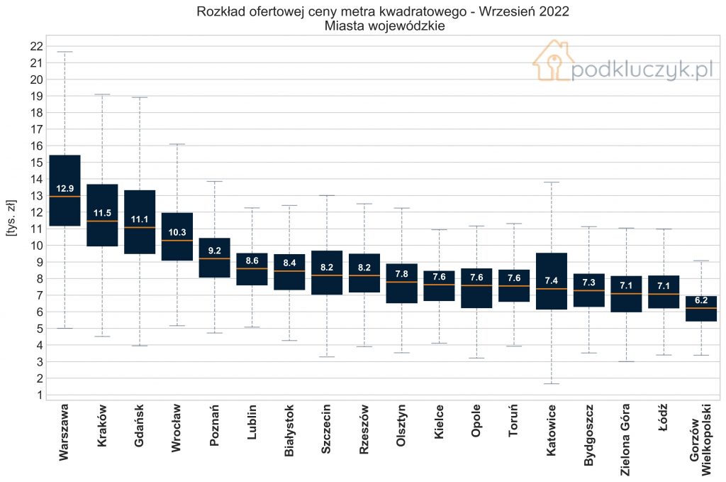 Rozkład cen ofertowych mieszkań w miastach wojewódzkich, wykres, wrzesień 2022
