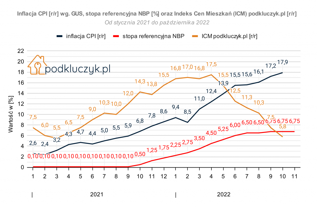 Indeks cen mieszkań, inflacja CPI, stopy procentowe NBP, wykres październik 2022