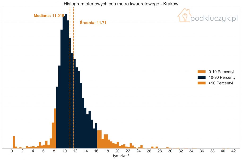 histogram cen mieszkań Krakowa w październiku 2022