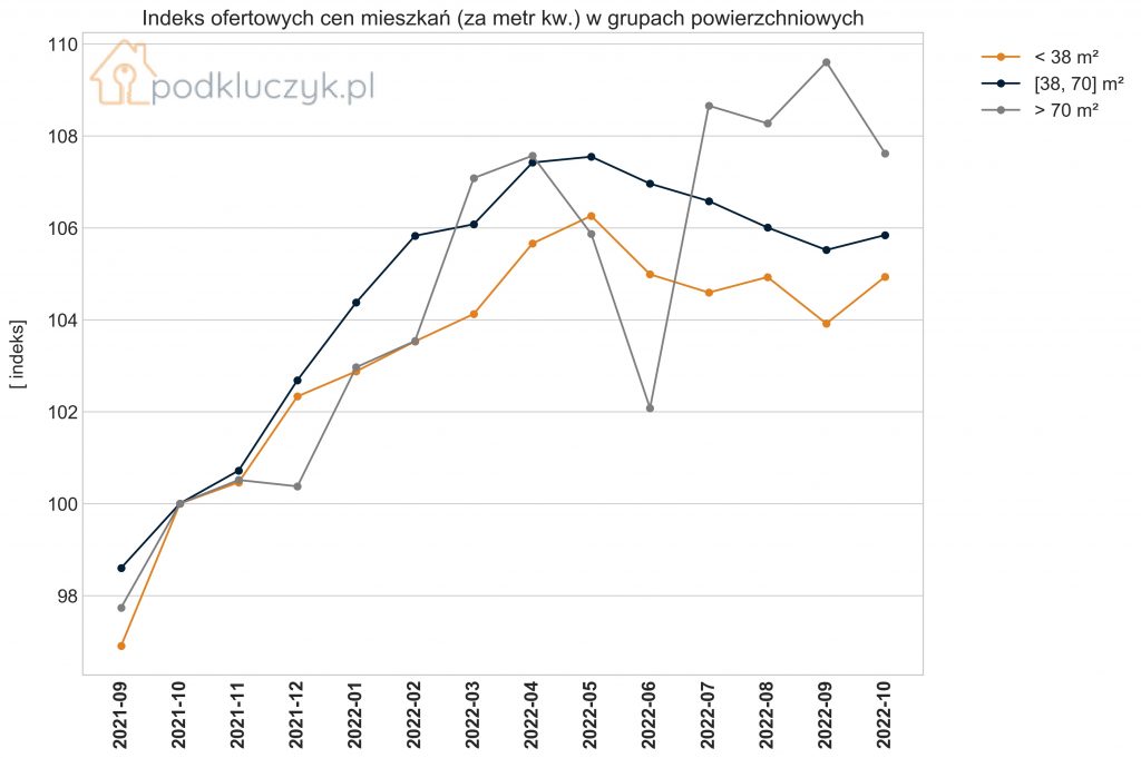 Spadek cen nieruchomości już w 2023, wykres październik 2022