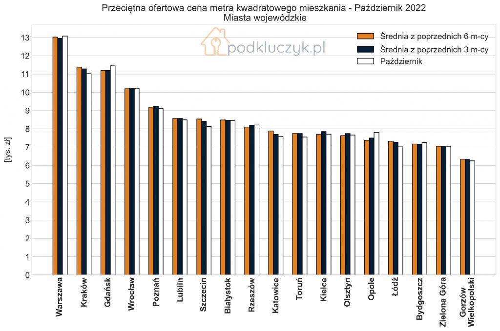 Zmiana cen mieszkań w miastach wojewódzkich, październik 2022, wykres