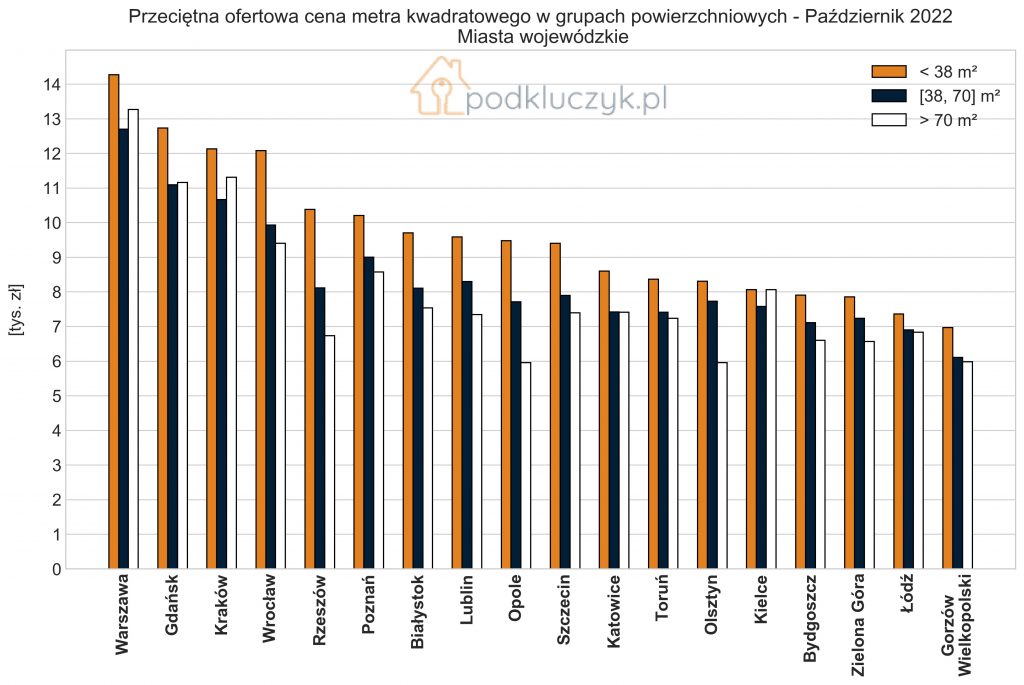 Ceny mieszkań, ceny kawalerek, ceny apartamentów, miasta wojewódzkie, październik 2022, wykres
