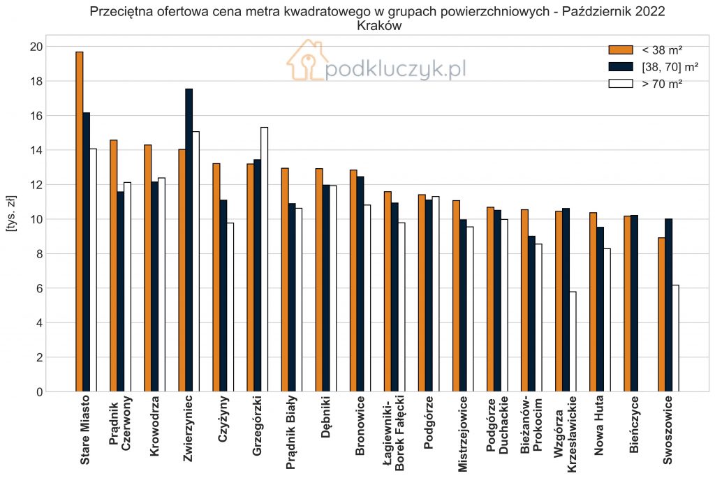 Ceny mieszkań w Krakowie według dzielnic wykres
