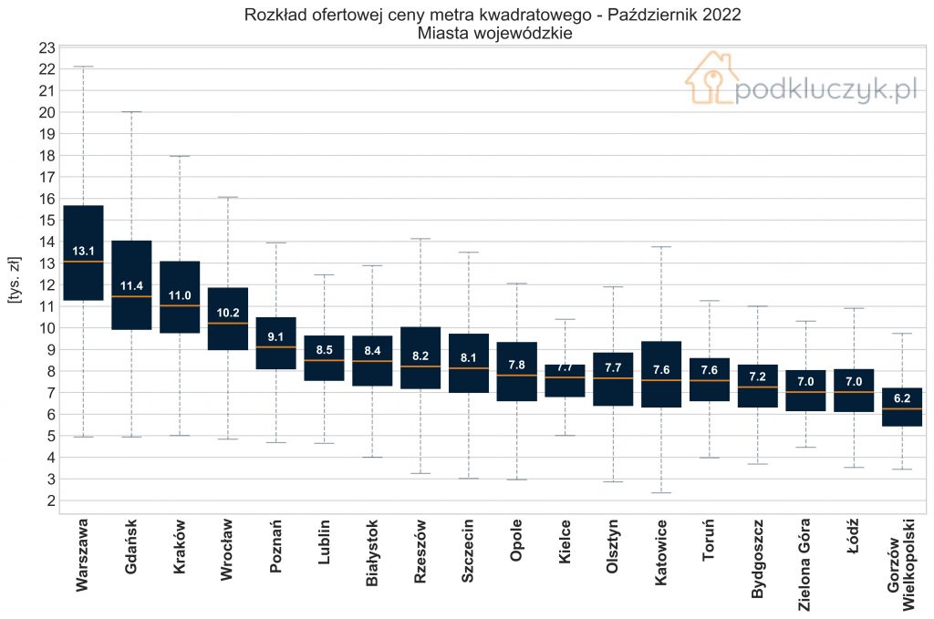 rozkład cen nieruchomości w miastach wojewódzkich, wykres październik 2022
