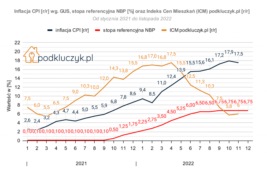 Indeks cen mieszkań, ceny ofertowe, inflacja GUS, stopy procentowe NBP, listopad 2022 wykres