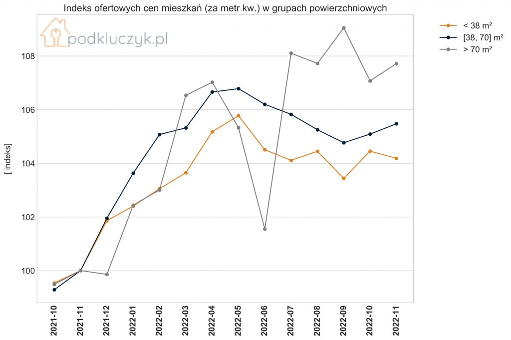 ceny mieszkań w Polsce listopad 2022 wykres, raport