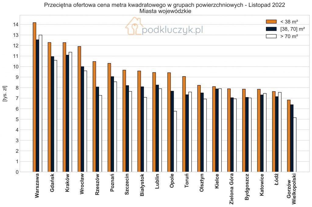 ceny ofertowe mieszkań w grupach powierzchni, kawalerki, małe średnie i duże mieszkania, wykres, miasta wojewódzkie, listopad 2022, raport