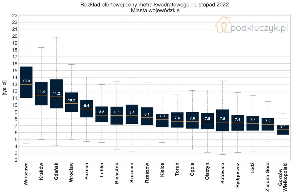 rozkład cen mieszkań w miastach wojewódzkich, ceny ofertowe mieszkań, raport listopad 2022
