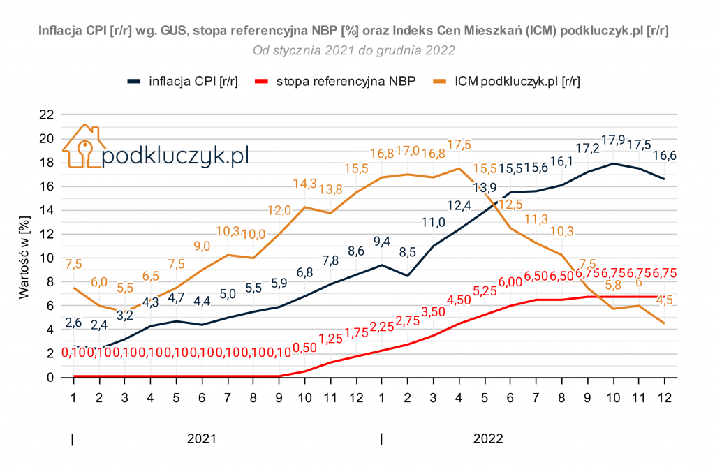 indeks cen nieruchomości grudzień 2022, inflacja GUS, stopy procentowe NBP