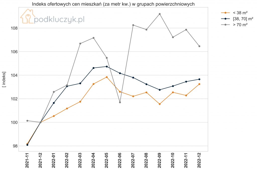 czy ceny nieruchomości spadną, aktualne ceny mieszkań w Polsce, indeks cen nieruchomości dla różnych grup powierzchniowych