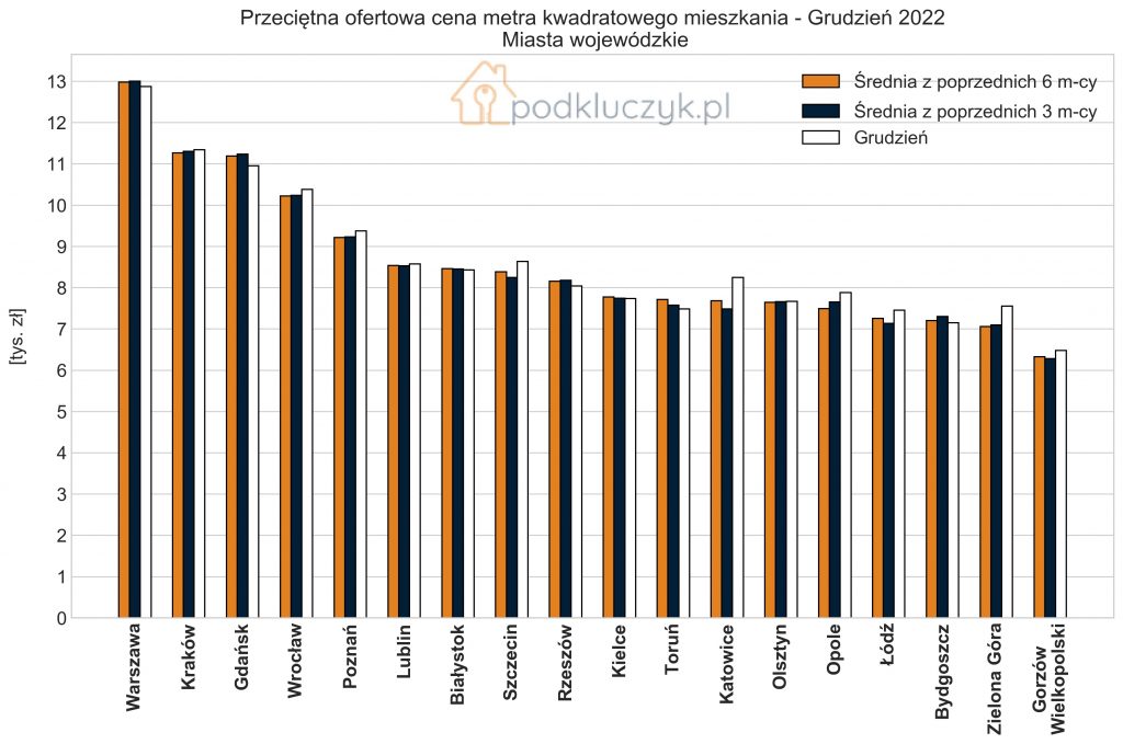 czy ceny nieruchomości spadną, aktualne ceny mieszkań w Polsce, zmiana cen w grudniu 2022