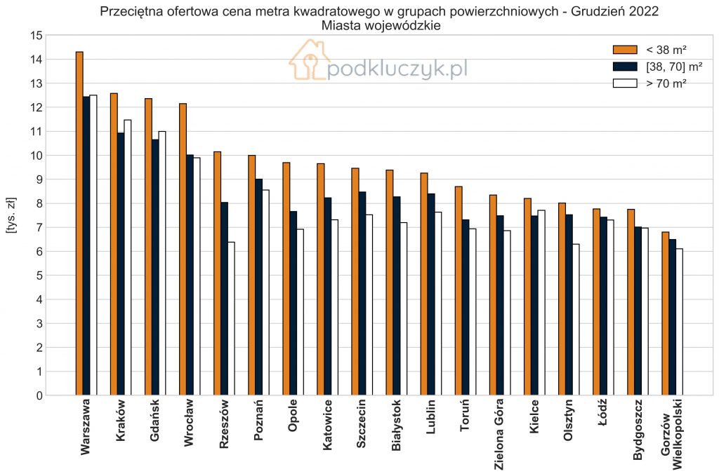 ceny kawalerek, ceny apartamentów, miasta wojewódzkie, wykres, grudzień 2022