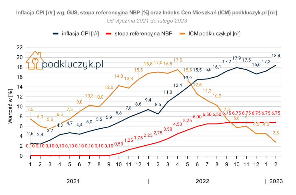 raport cen ofertowych mieszkań w poslce w lutym 2023 - indeks cen mieszkań, inflacja CPI według GUS w lutym 2023, stopy procentowe NBP