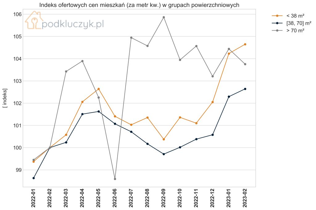 raport cen ofertowych mieszkań w poslce w lutym 2023 - indeks cen mieszkań po powierzchni