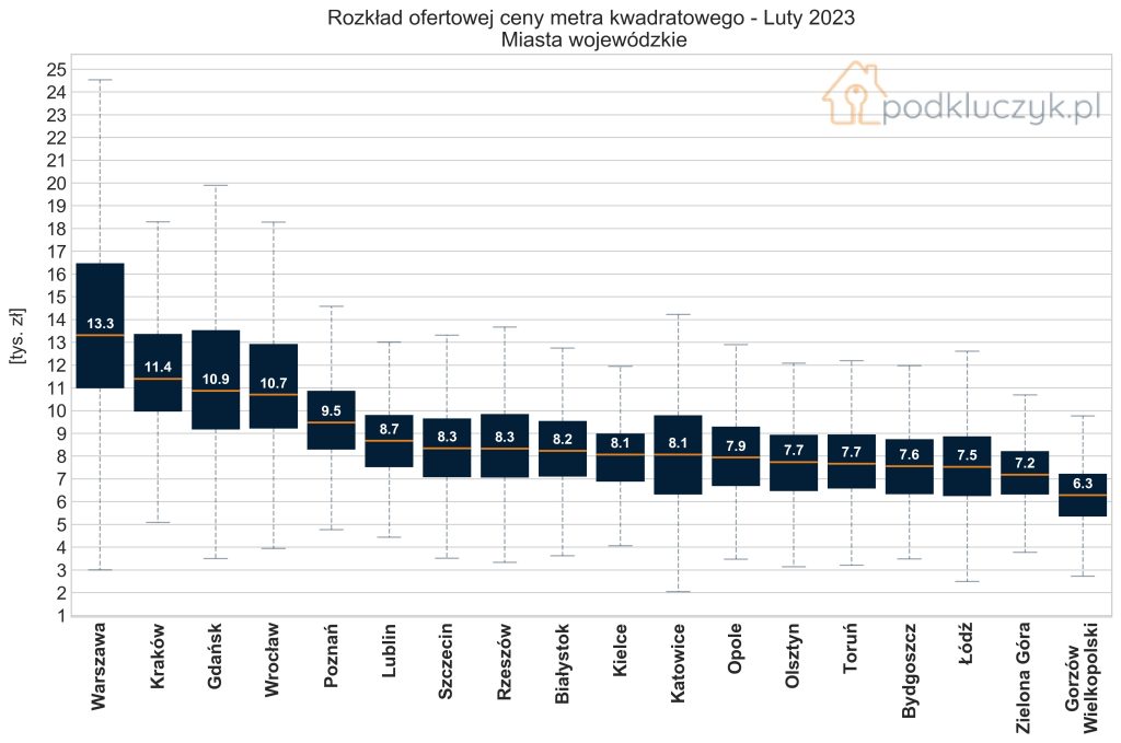 raport cen ofertowych mieszkań w poslce w lutym 2023 - miasta wojewódzkie