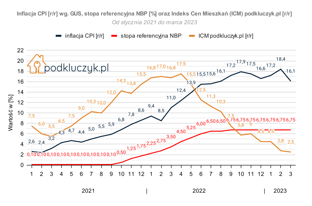 indeks cen mieszkań marzec 2023, stopy procentowe NBP, inflacja CPI podana przez GUS w marcu 2023