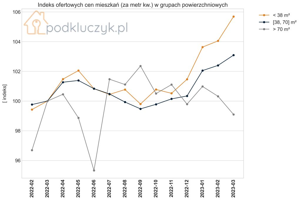 korekta cen mieszkań 2023