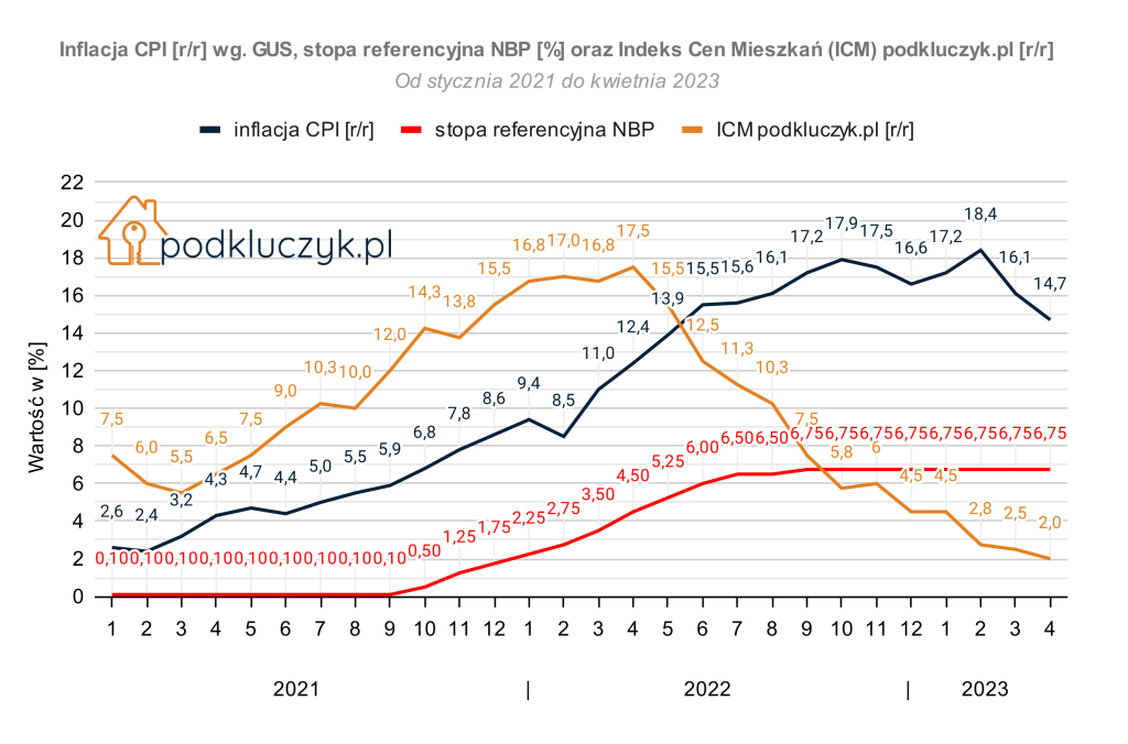 raport cen ofertowych mieszkań w Polsce - kwiecień 2023, inflacja GUS, stopy procentowe NBP, wzrost cen mieszkań