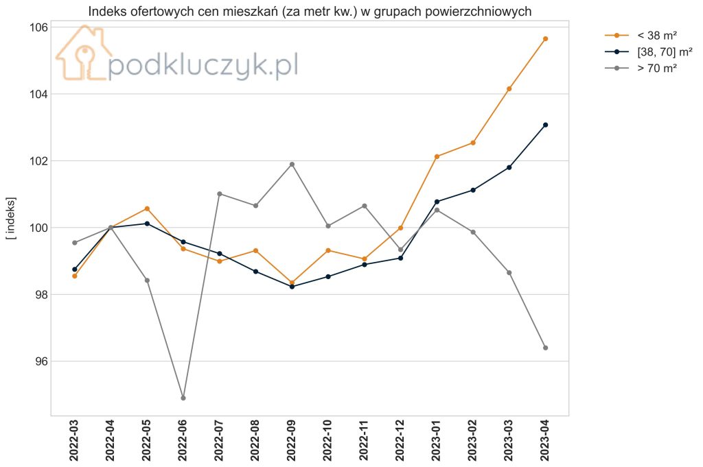 raport cen ofertowych mieszkań w Polsce - pod względem powierzchni mieszkań