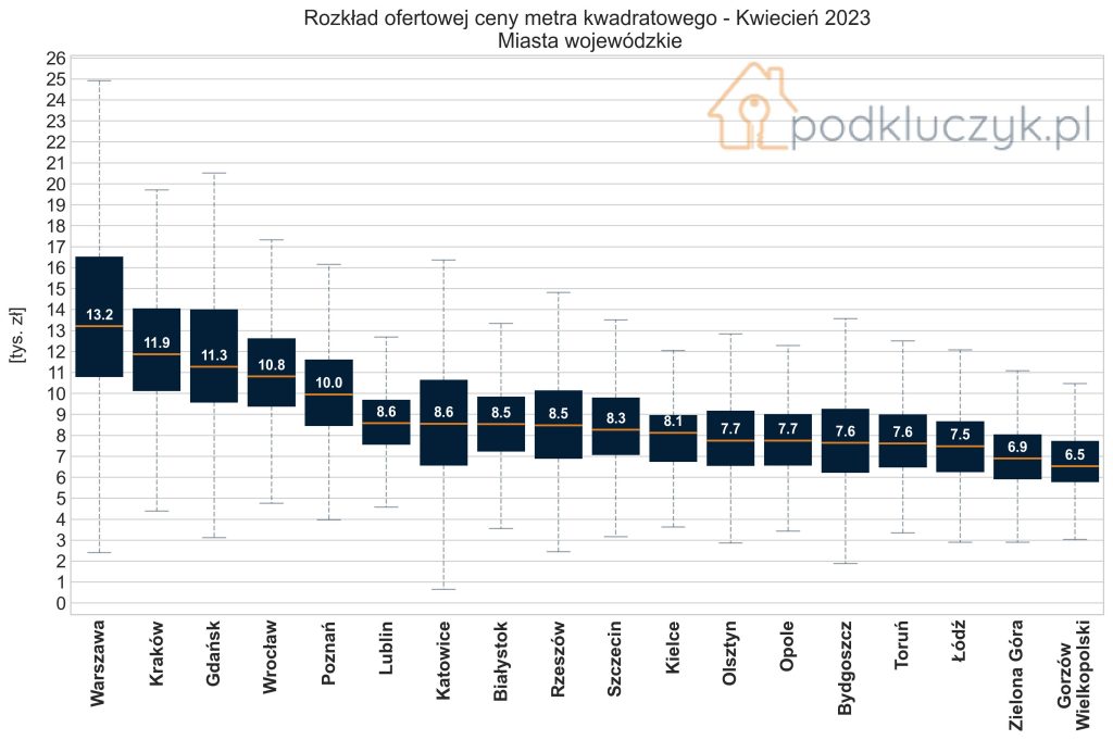 raport cen ofertowych mieszkań w Polsce - wykres dla miast wojewódzkich, kwiecień 2023