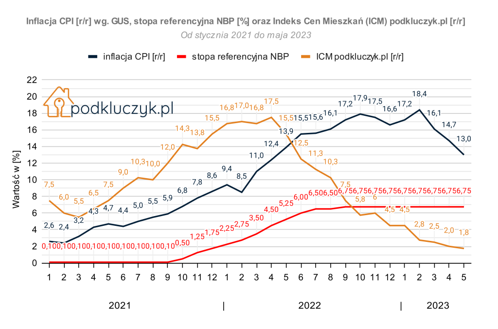 Indeks cen mieszkań podkluczyk.pl, inflacja GUS, stopy procentowe NBP, maj 2023