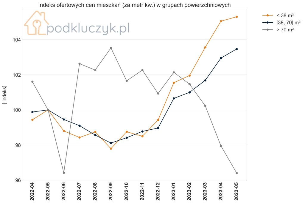 Jak wyceniane są mieszkania w Polsce w maju 2023 - raport. Wycena mieszkań pod względem powierzchni