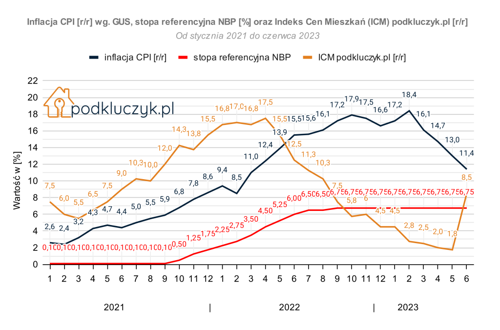 inflacja gus czerwiec 2023, stopy procentowe NBP, indeks cen mieszkań podkluczyk.pl w Polsce