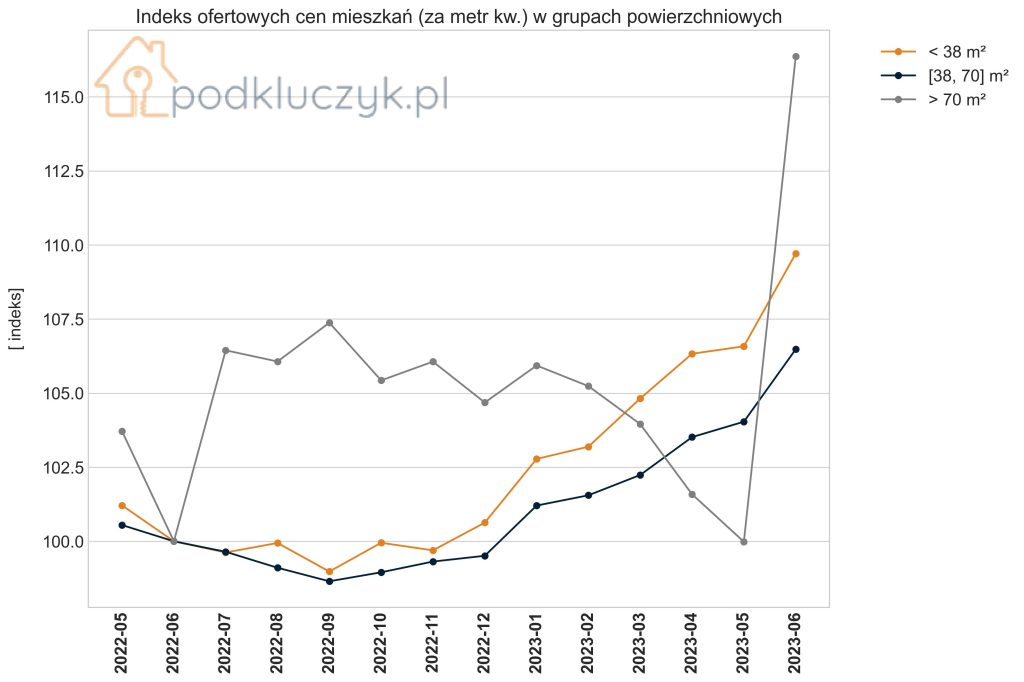 wpływ kredytu 2% na ceny mieszkań