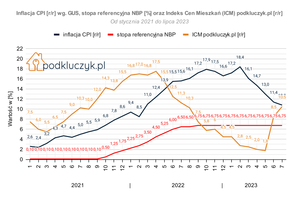 odbicie cen ofertowych nieruchomości, inflacja GUS lipiec 2023, stopy procentowe NBP lipiec 2023, indeks cen mieszkań, wykres