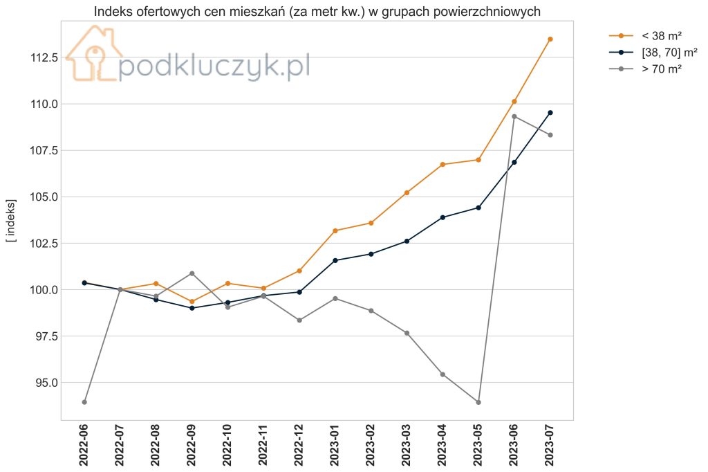 indeks cen mieszkań podkluczyk.pl 2023 lipiec mieszkania małe średnie i duże