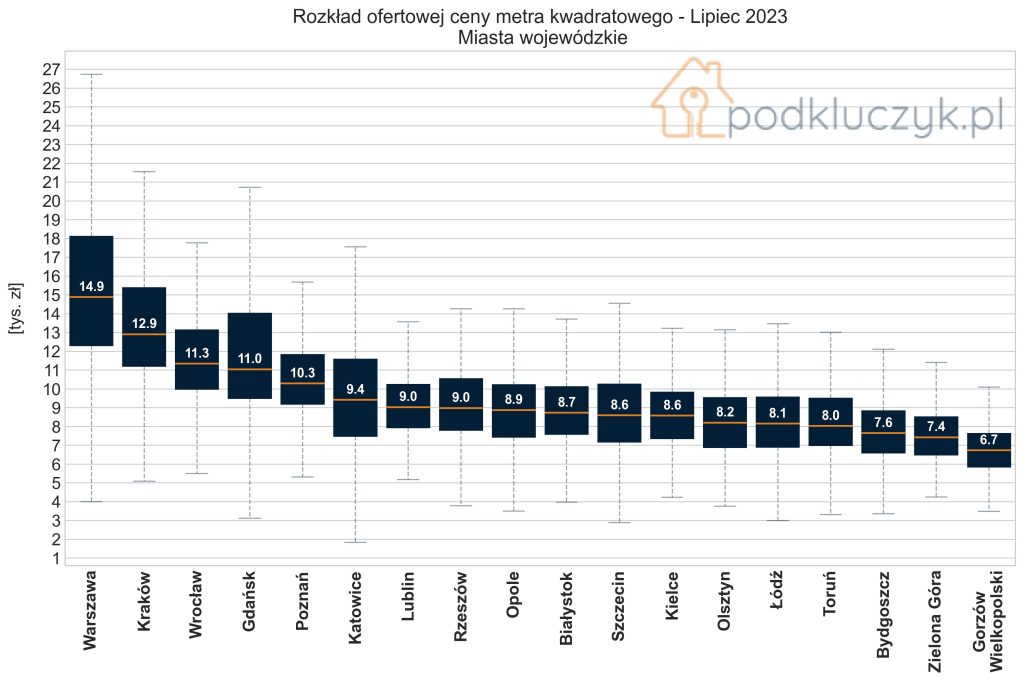 odbicie cen mieszkań w Polsce, miasta wojewódzkie, mediana cen w lipcu 2023, wykres