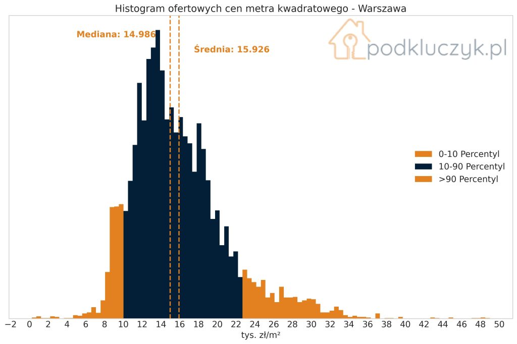 ceny mieszkań w dzielnicach Warszawy raport sierpień 2023 histogram / rozkład cen