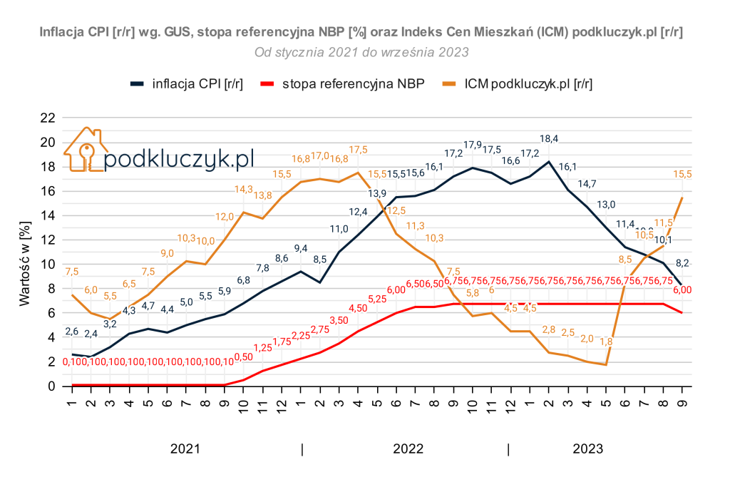 Indeks cen mieszkań wykres, inflacja GUS wrzesień 2023 wykres, stopy procentowe NBP wykres