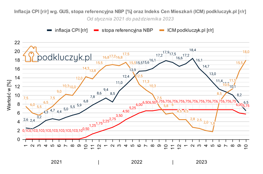 ceny mieszkań, inflacja GUS, stopy procentowe NBP, indeks cen mieszkań, październik 2023, wykres