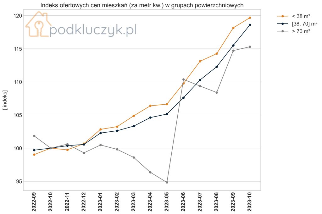 indeks cen mieszkań w Polsce w różnych grupach powierzchniowych mieszkań, wykres