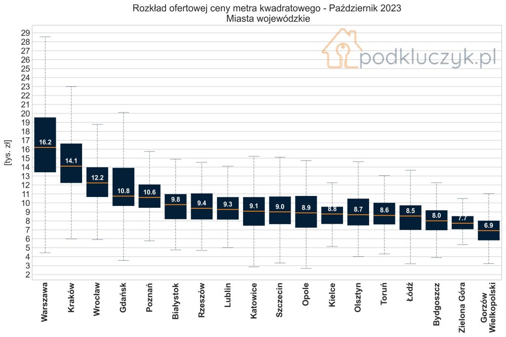 ceny ofertowe w miastach wojewódzkich - wykres październik 2023