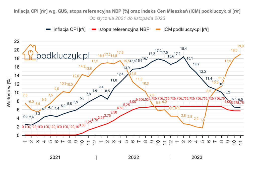 ceny mieszkań, inflacja GUS, stopy procentowe NBP, indeks cen mieszkań, październik 2023, wykres