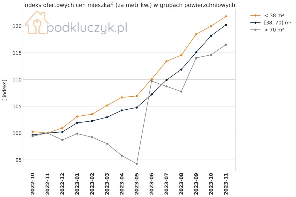 ceny mieszkań w Polsce listopad 2023 wykres, raport