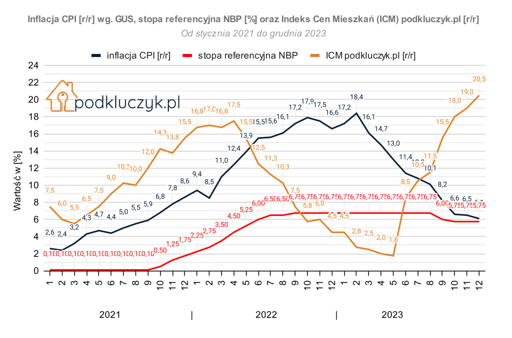 Jak zmieniły się ceny mieszkań w 2023 w porównaniu z 2022 i 2021 rokiem. Indeks cen mieszkań, inflacja CPI GUS i stopy procentowe NBP.