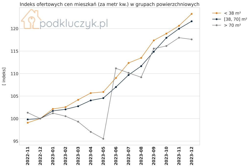 Indeks Cen Mieszkań podkluczyk.pl dla grudnia 2023 z podziałem na rozmiary mieszkań.